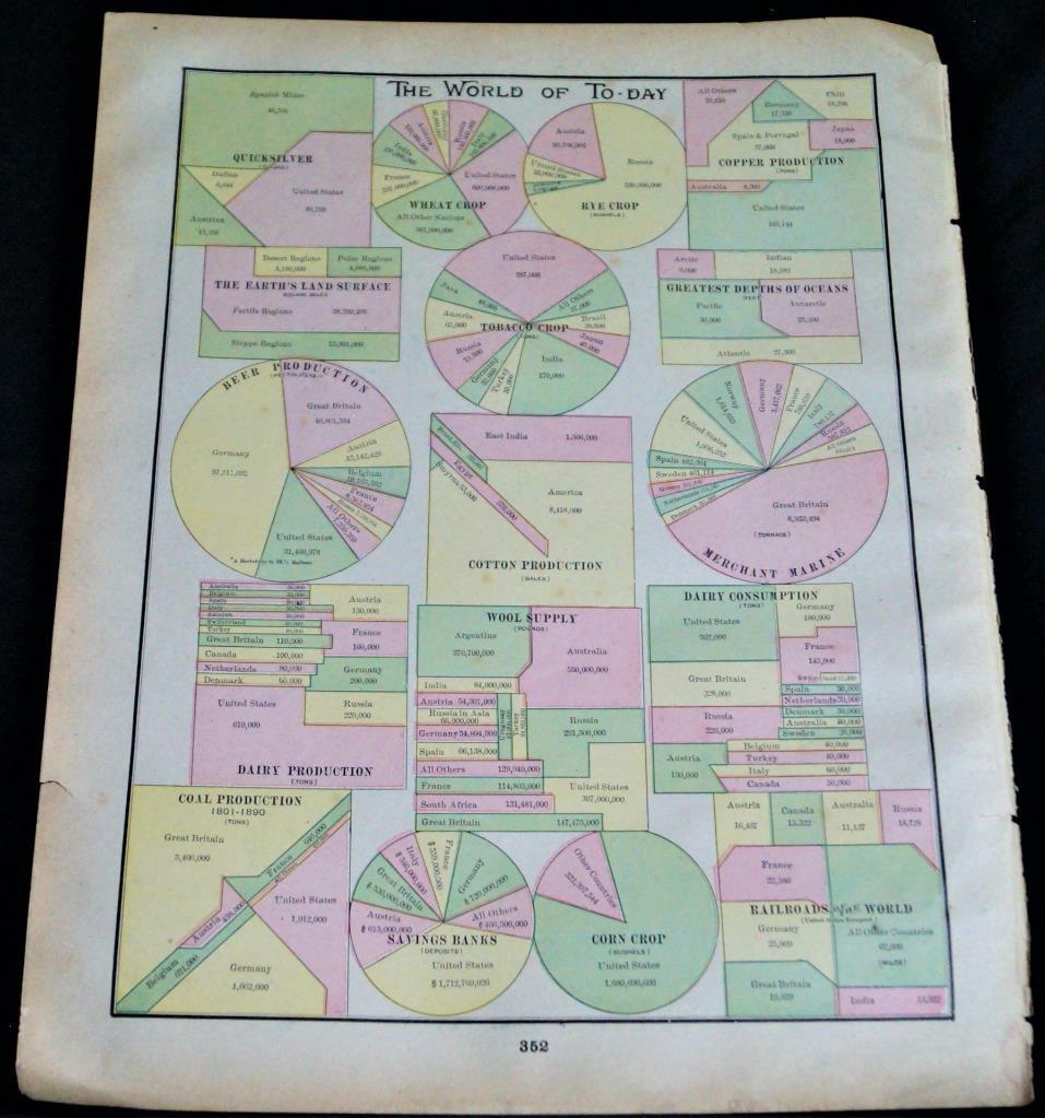 CRAMS ATLAS MAP PAGE PLATE THE WORLD OF TODAY CHARTS GRAPHS 1894 VINTAGE