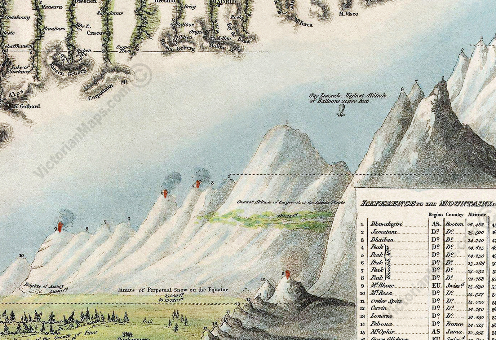 World Principal Mountains & Rivers Comparative Chart Map Darton 1823 art poster