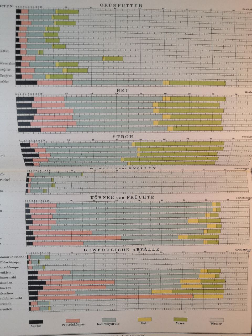 1906 Food Chemical Composition Chart Agricolture Original 11.5 x 9.5″ C21-4