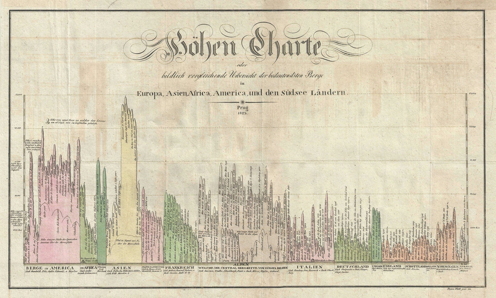 1823 Franz Pluth Comparative Chart of the World’s Mountains